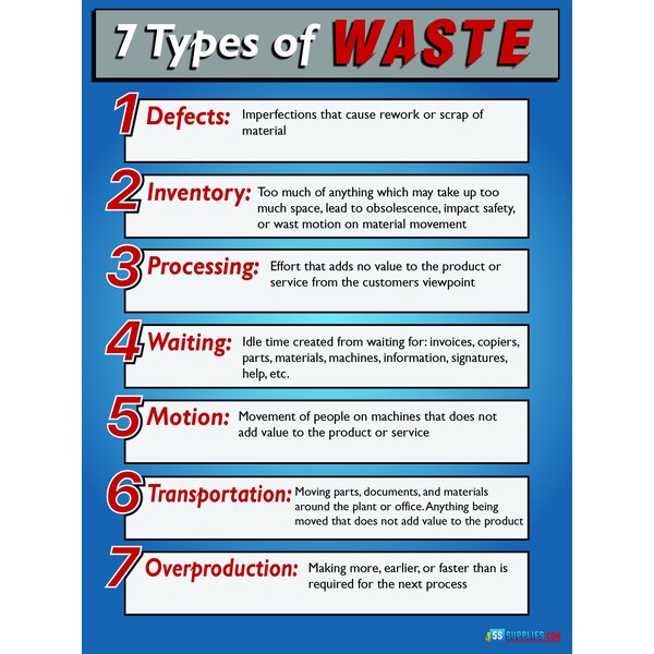 7 Types of Waste Poster Version 4 24in X 32in